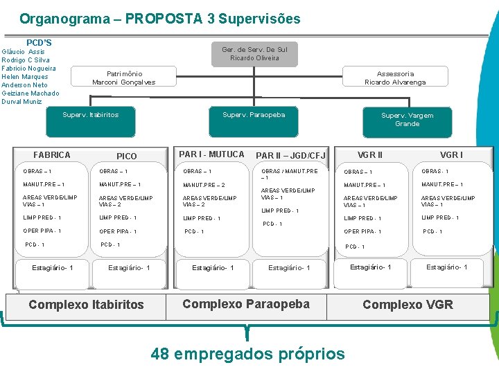 Organograma – PROPOSTA 3 Supervisões PCD’S Ger. de Serv. De Sul Ricardo Oliveira Gláucio