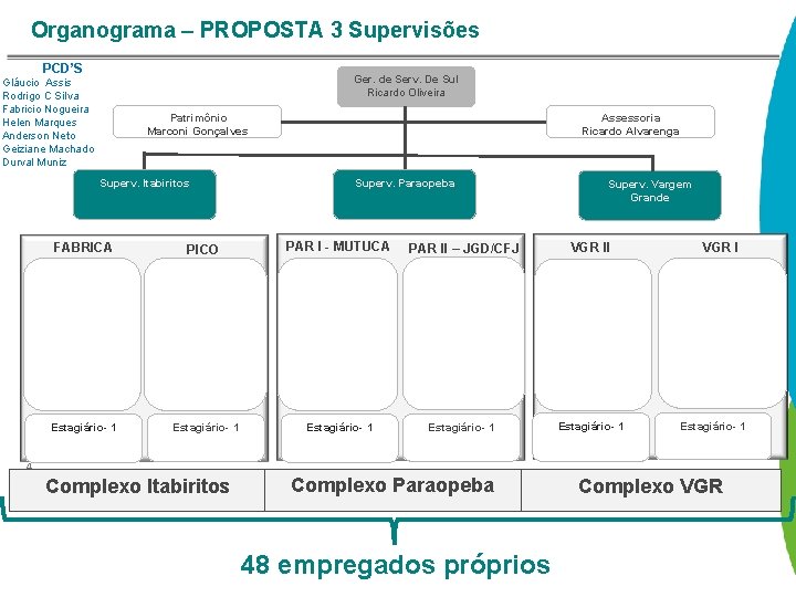 Organograma – PROPOSTA 3 Supervisões PCD’S Ger. de Serv. De Sul Ricardo Oliveira Gláucio