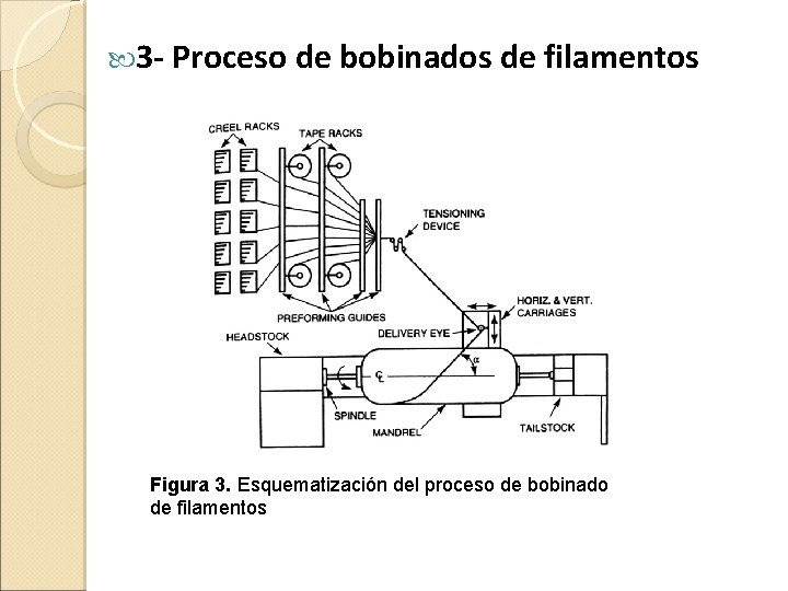  3 - Proceso de bobinados de filamentos Figura 3. Esquematización del proceso de