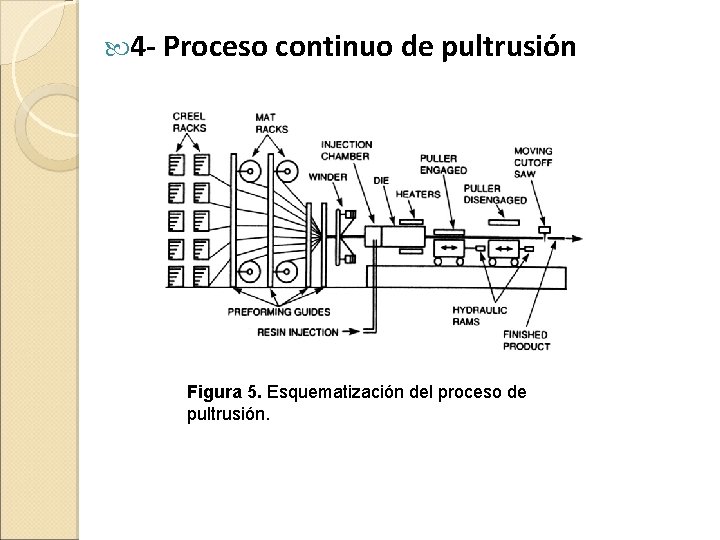  4 - Proceso continuo de pultrusión Figura 5. Esquematización del proceso de pultrusión.