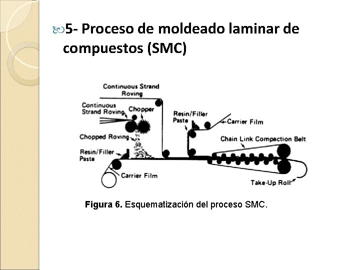  5 - Proceso de moldeado laminar de compuestos (SMC) Figura 6. Esquematización del