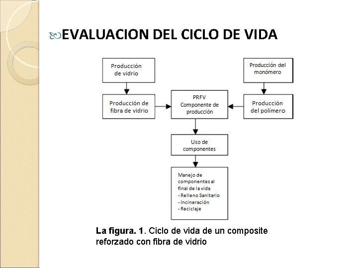  EVALUACION DEL CICLO DE VIDA La figura. 1. Ciclo de vida de un
