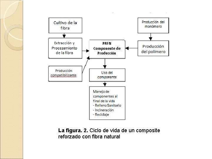 PRFN Componente de Producción La figura. 2. Ciclo de vida de un composite reforzado