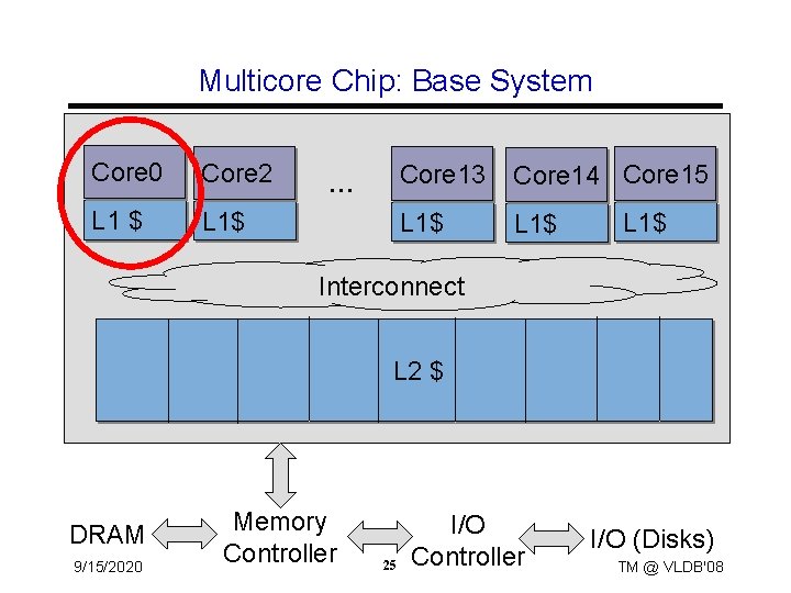 Multicore Chip: Base System Core 0 Core 2 L 1 $ L 1$ …