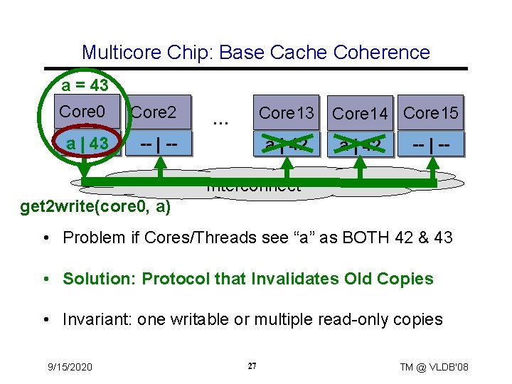 Multicore Chip: Base Cache Coherence a = 43 Core 0 Core 2 a |