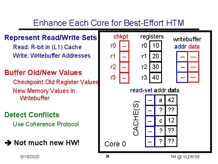 Enhance Each Core for Best-Effort HTM r 0 -- registers r 0 10 r