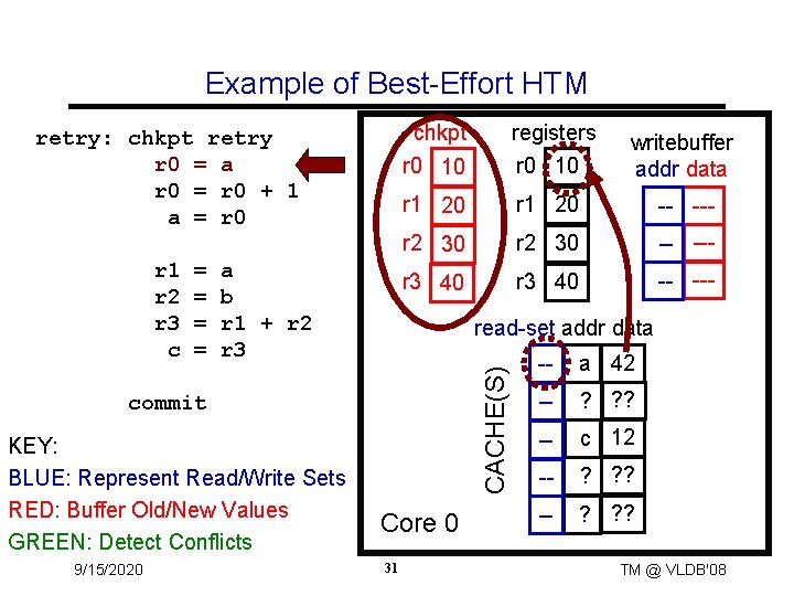 Example of Best-Effort HTM = = writebuffer addr data r 1 20 -- ---