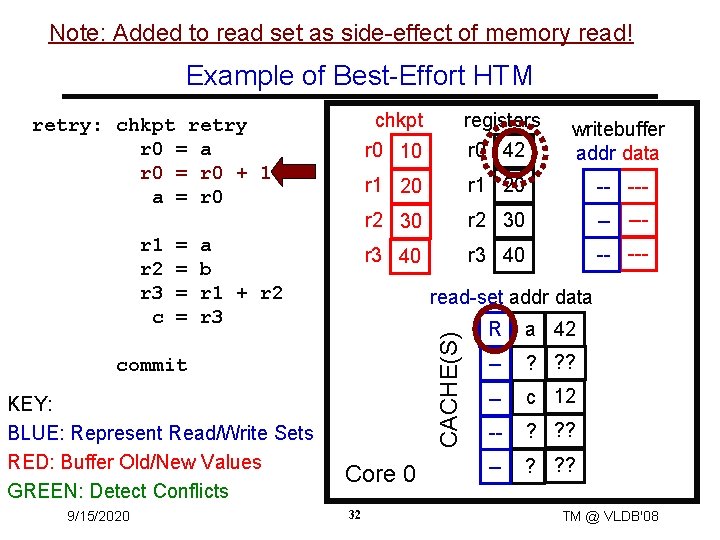 Note: Added to read set as side-effect of memory read! Example of Best-Effort HTM