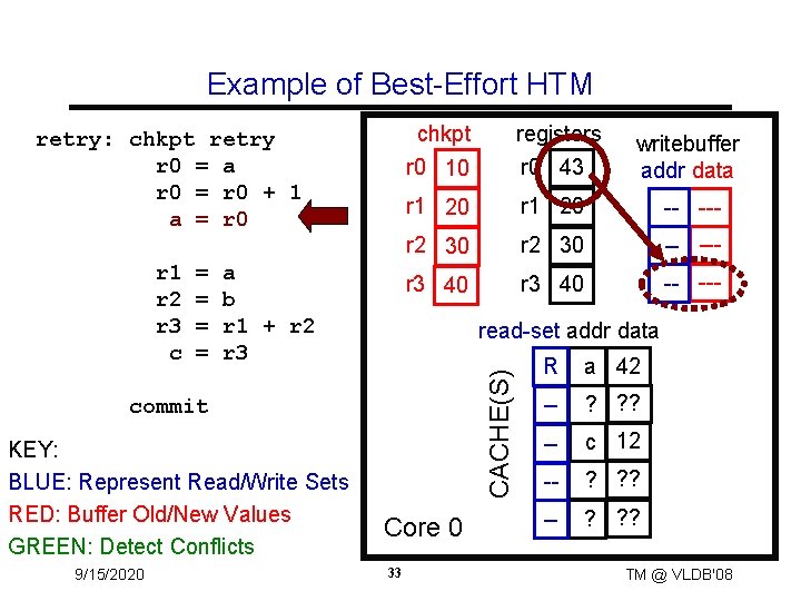 Example of Best-Effort HTM = = writebuffer addr data r 1 20 -- ---
