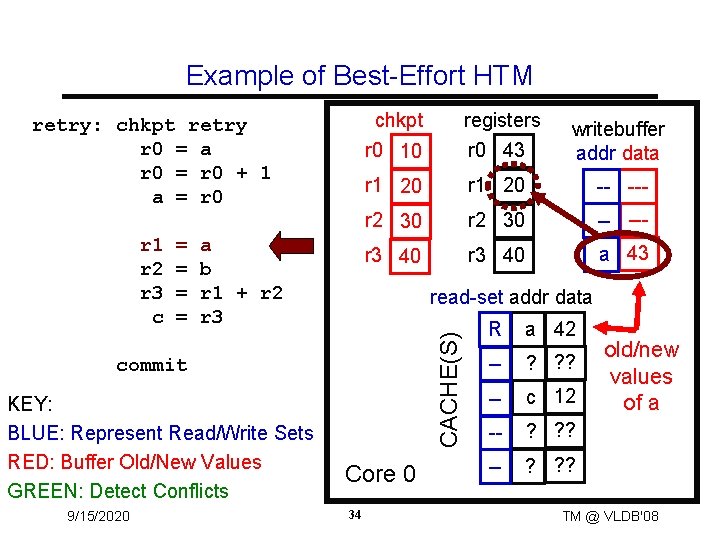 Example of Best-Effort HTM = = writebuffer addr data r 1 20 -- ---