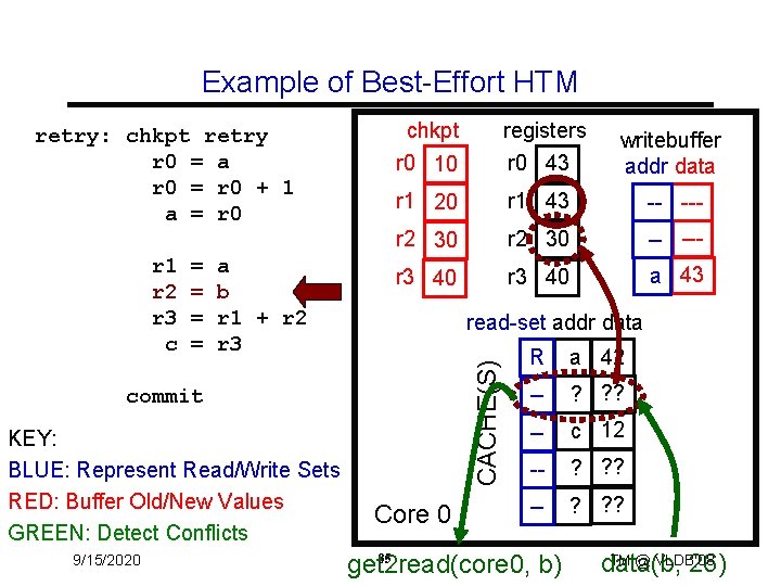 Example of Best-Effort HTM r 1 r 2 r 3 c = = a