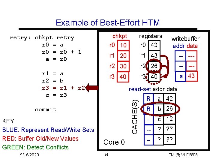 Example of Best-Effort HTM = = writebuffer addr data r 1 20 r 1