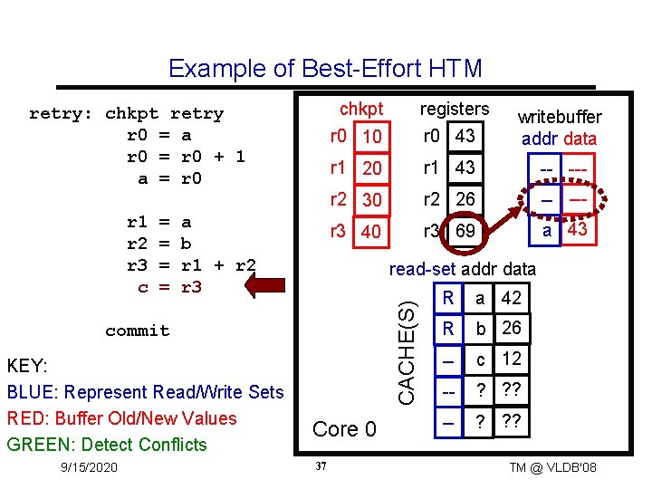 Example of Best-Effort HTM = = writebuffer addr data r 1 20 r 1