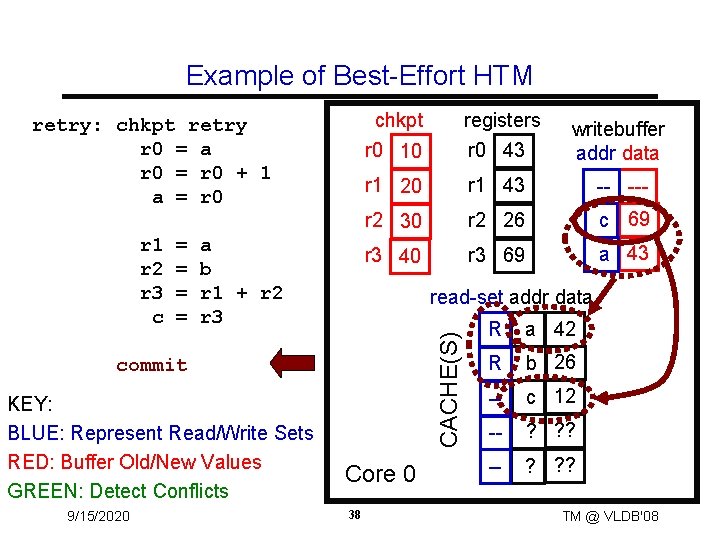 Example of Best-Effort HTM = = writebuffer addr data r 1 20 r 1