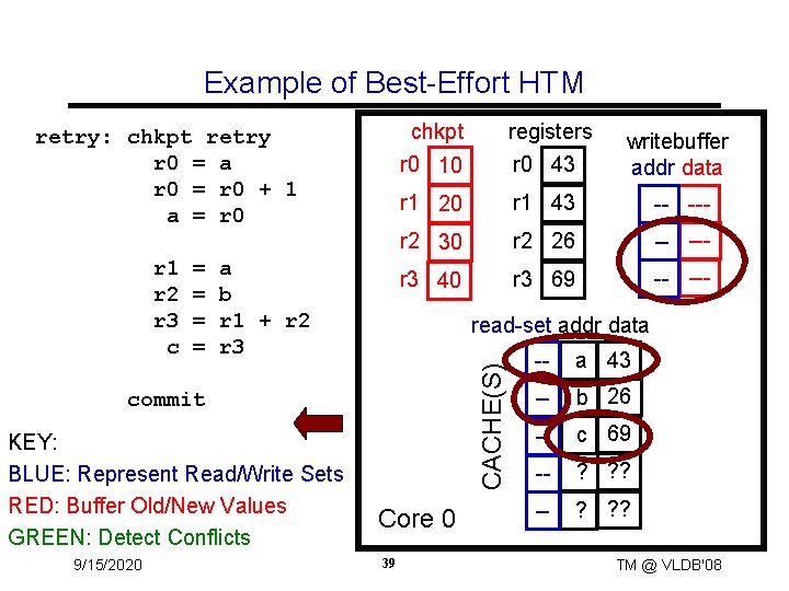 Example of Best-Effort HTM = = writebuffer addr data r 1 20 r 1