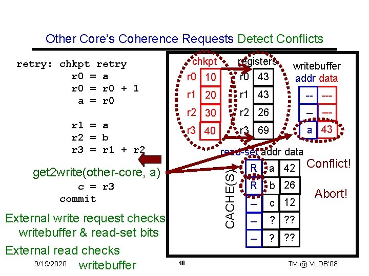 Other Core’s Coherence Requests Detect Conflicts r 1 = a r 2 = b