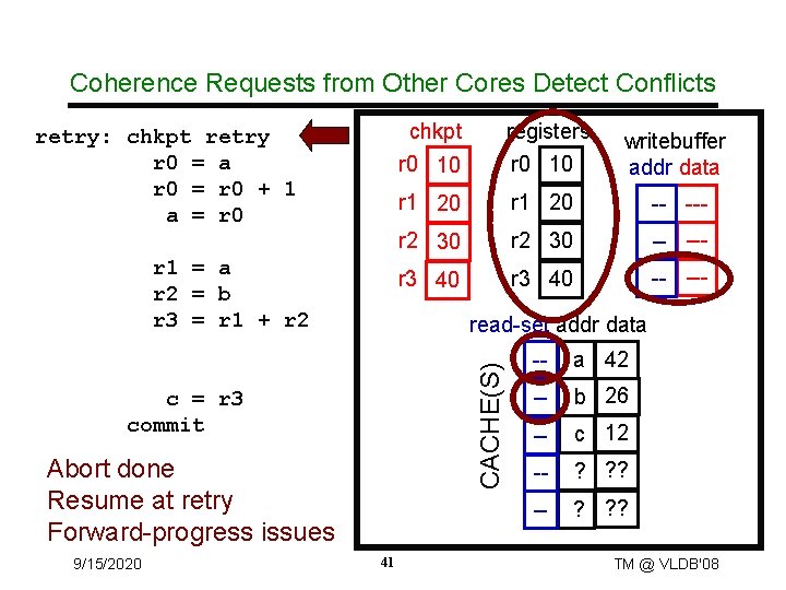 Coherence Requests from Other Cores Detect Conflicts r 1 = a r 2 =