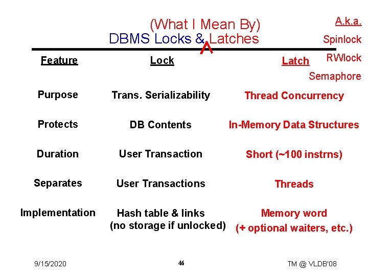 A. k. a. (What I Mean By) DBMS Locks & Latches Spinlock RWlock Latch