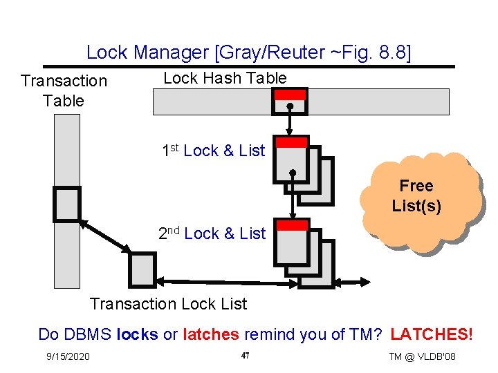 Lock Manager [Gray/Reuter ~Fig. 8. 8] Transaction Table Lock Hash Table 1 st Lock