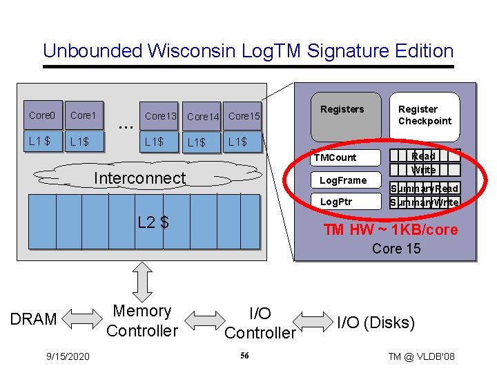 Unbounded Wisconsin Log. TM Signature Edition Core 0 Core 1 L 1 $ L