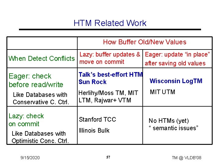HTM Related Work How Buffer Old/New Values Lazy: buffer updates & Eager: update “in
