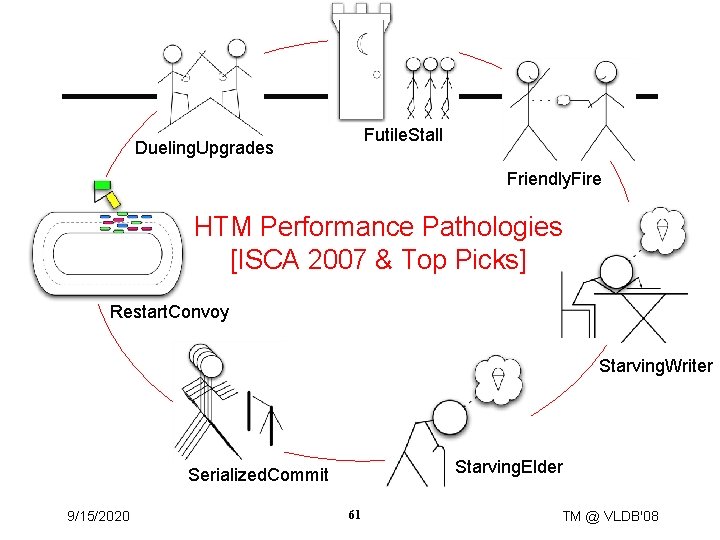 Futile. Stall Dueling. Upgrades Friendly. Fire HTM Performance Pathologies [ISCA 2007 & Top Picks]