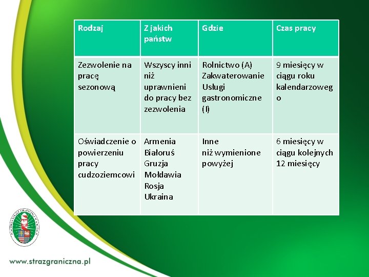 Rodzaj Z jakich państw Gdzie Czas pracy Zezwolenie na pracę sezonową Wszyscy inni niż Rodzaj Z jakich państw Gdzie Czas pracy Zezwolenie na pracę sezonową Wszyscy inni niż
