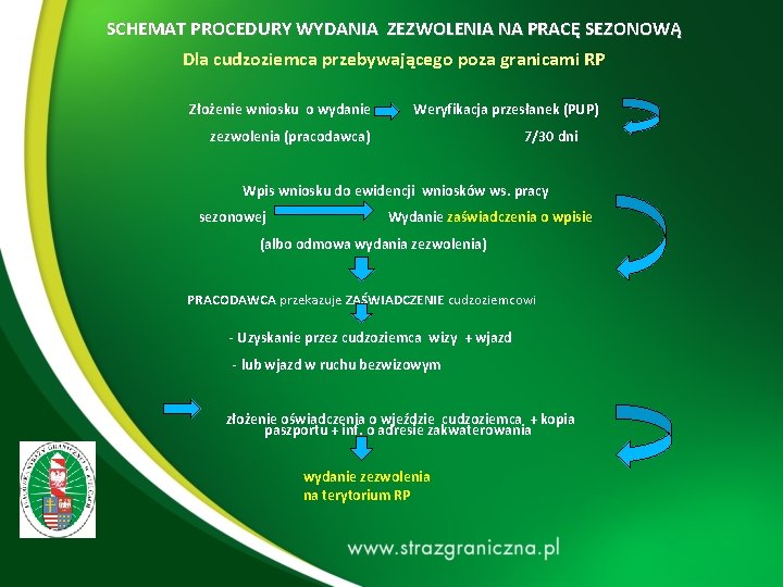 SCHEMAT PROCEDURY WYDANIA ZEZWOLENIA NA PRACĘ SEZONOWĄ Dla cudzoziemca przebywającego poza granicami RP Złożenie