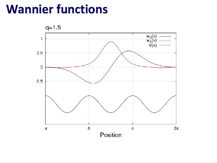 Wannier functions 