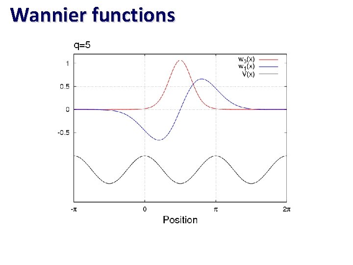 Wannier functions 