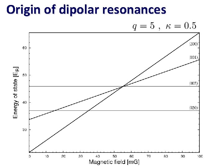 Origin of dipolar resonances 