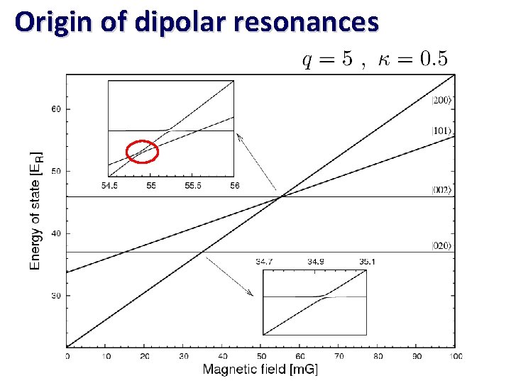 Origin of dipolar resonances 