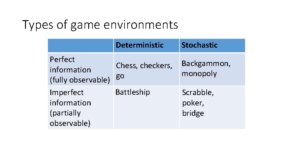 Types of game environments Deterministic Stochastic Perfect Backgammon, Chess, checkers, information monopoly go (fully