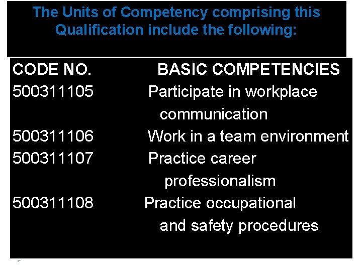 The Units of Competency comprising this Qualification include the following: CODE NO. BASIC COMPETENCIES