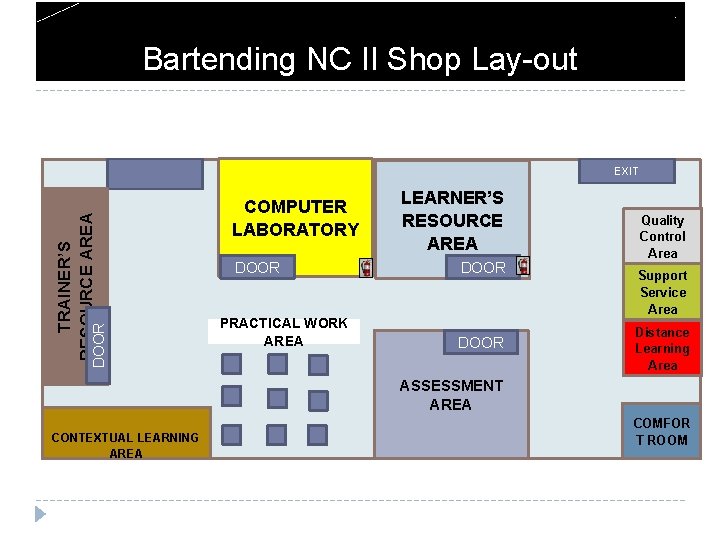 Bartending NC II Shop Lay-out ENTRANCE EXIT TRAINER’S RESOURCE AREA LEARNER’S RESOURCE AREA COMPUTER