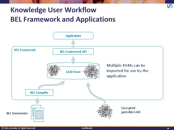 Knowledge User Workflow BEL Framework and Applications Application BEL Framework API Multiple KAMs can