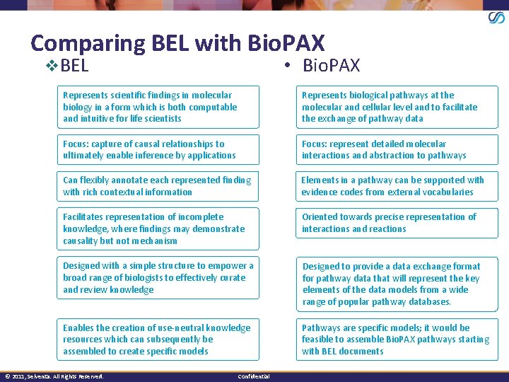 Comparing BEL with Bio. PAX v. BEL • Bio. PAX Represents scientific findings in