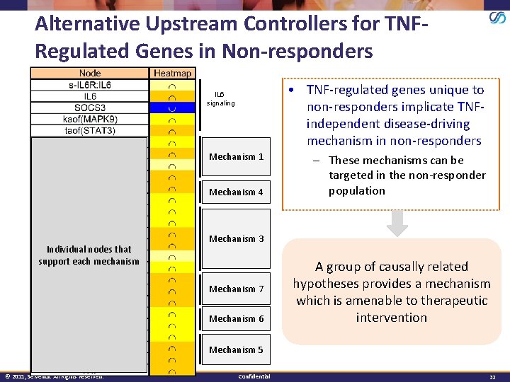 Alternative Upstream Controllers for TNFRegulated Genes in Non-responders • TNF-regulated genes unique to non-responders