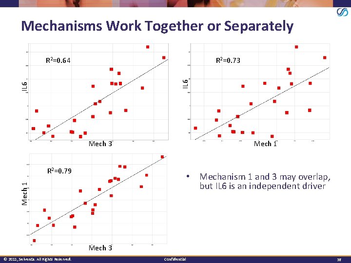 Mechanisms Work Together or Separately R 2=0. 73 IL 6 R 2=0. 64 Mech