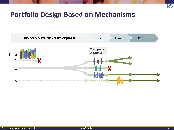 Portfolio Design Based on Mechanisms Discovery & Pre-clinical Development Data 1 Phase III Therapeutic