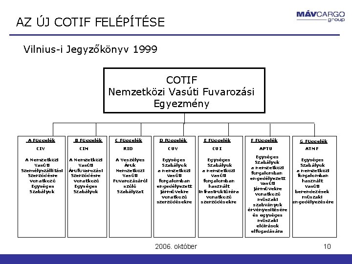 AZ ÚJ COTIF FELÉPÍTÉSE Vilnius-i Jegyzőkönyv 1999 COTIF Nemzetközi Vasúti Fuvarozási Egyezmény A Függelék AZ ÚJ COTIF FELÉPÍTÉSE Vilnius-i Jegyzőkönyv 1999 COTIF Nemzetközi Vasúti Fuvarozási Egyezmény A Függelék