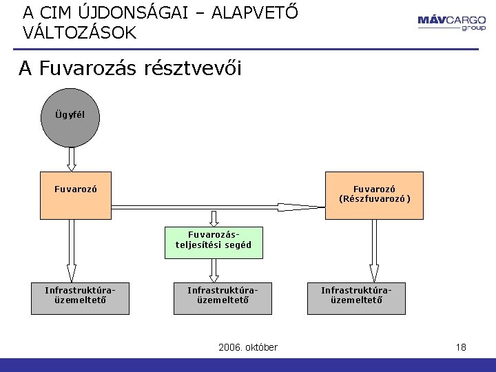 A CIM ÚJDONSÁGAI – ALAPVETŐ VÁLTOZÁSOK A Fuvarozás résztvevői Ügyfél Fuvarozó (Részfuvarozó) Fuvarozásteljesítési segéd A CIM ÚJDONSÁGAI – ALAPVETŐ VÁLTOZÁSOK A Fuvarozás résztvevői Ügyfél Fuvarozó (Részfuvarozó) Fuvarozásteljesítési segéd