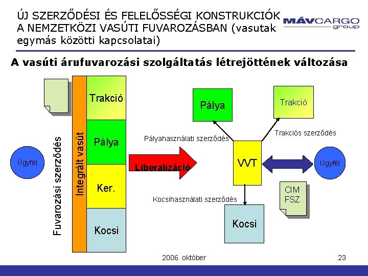 ÚJ SZERZŐDÉSI ÉS FELELŐSSÉGI KONSTRUKCIÓK A NEMZETKÖZI VASÚTI FUVAROZÁSBAN (vasutak egymás közötti kapcsolatai) A ÚJ SZERZŐDÉSI ÉS FELELŐSSÉGI KONSTRUKCIÓK A NEMZETKÖZI VASÚTI FUVAROZÁSBAN (vasutak egymás közötti kapcsolatai) A