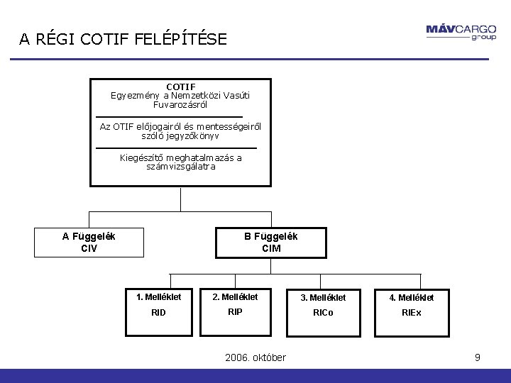 A RÉGI COTIF FELÉPÍTÉSE COTIF Egyezmény a Nemzetközi Vasúti Fuvarozásról ______________ Az OTIF előjogairól A RÉGI COTIF FELÉPÍTÉSE COTIF Egyezmény a Nemzetközi Vasúti Fuvarozásról ______________ Az OTIF előjogairól