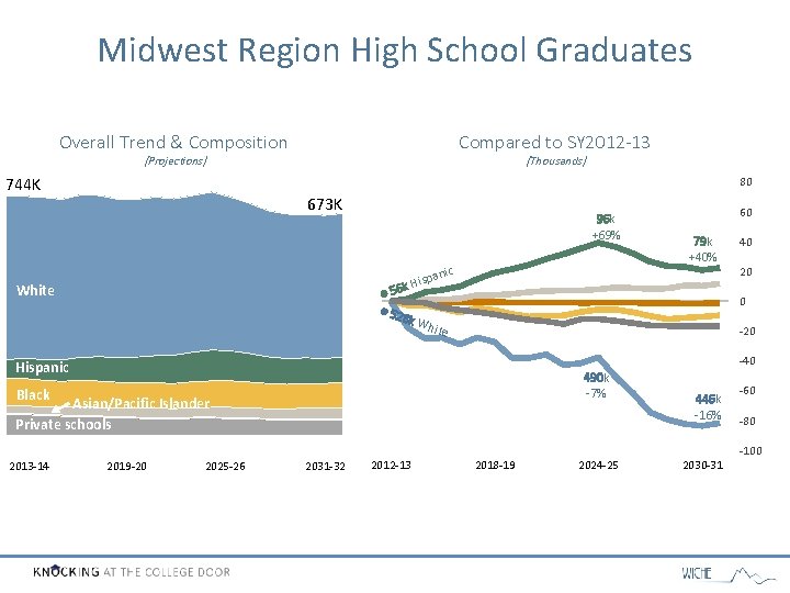 Midwest Region High School Graduates Overall Trend & Composition Compared to SY 2012 -13