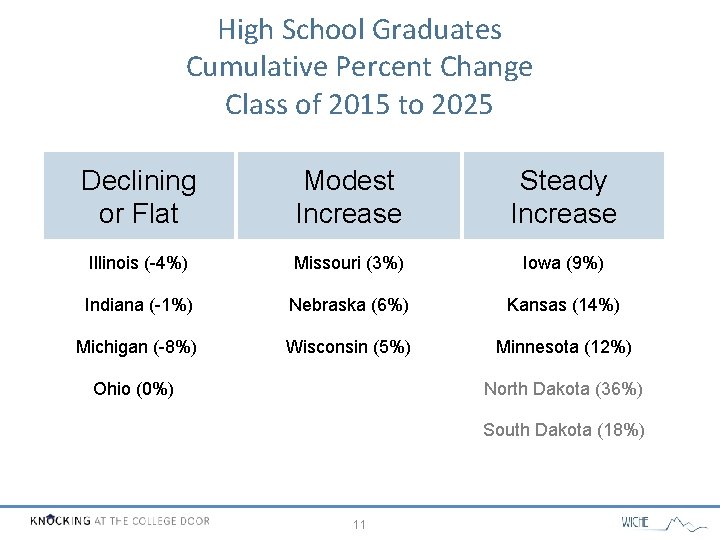 High School Graduates Cumulative Percent Change Class of 2015 to 2025 Declining or Flat