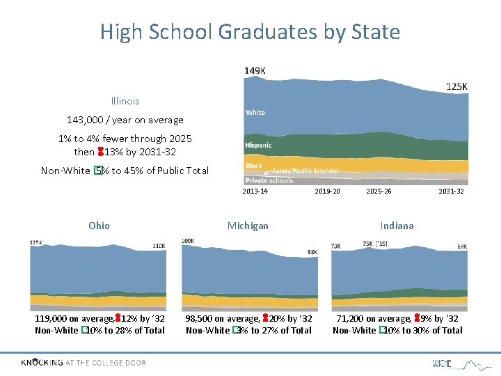 High School Graduates by State Illinois 143, 000 / year on average 1% to