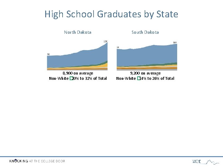 High School Graduates by State North Dakota South Dakota 8, 900 on average Non-White