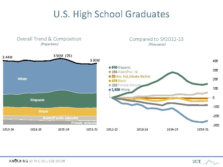 U. S. High School Graduates Overall Trend & Composition Compared to SY 2012 -13