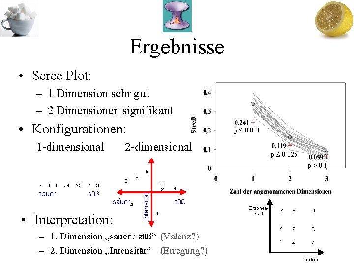 Ergebnisse • Scree Plot: – 1 Dimension sehr gut – 2 Dimensionen signifikant •